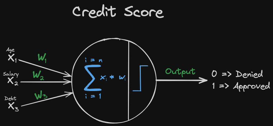 perceptron-credit-score