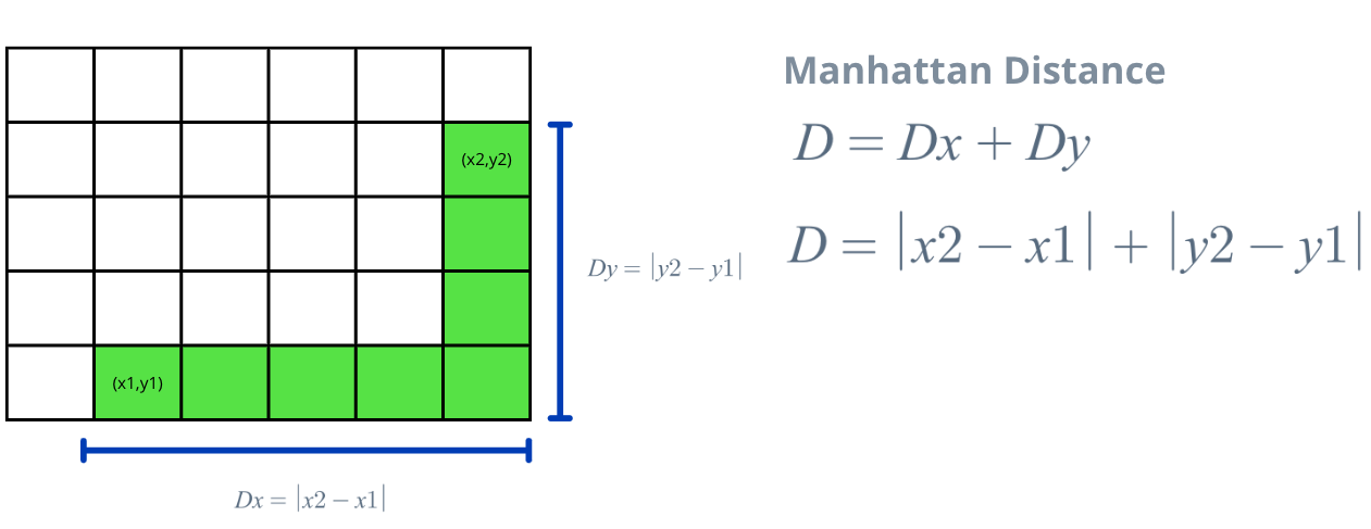 understanding-manhattan-distance